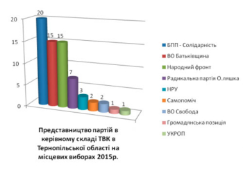 «Хто» від «кого» в ТВК на Тернопільщині?