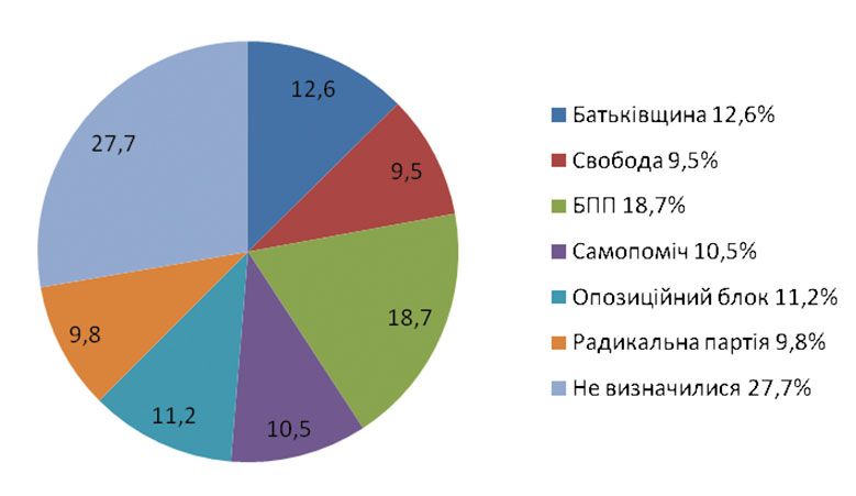 Передвиборча соціологія: урядовий крах і прозріння українців