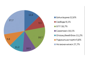 Передвиборча соціологія:  урядовий крах і прозріння українців