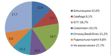 Передвиборча соціологія:  урядовий крах і прозріння українців