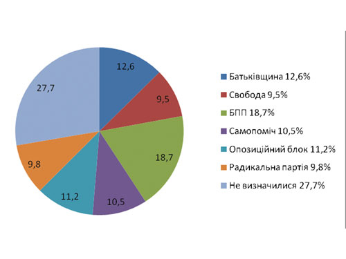 Передвиборча соціологія: урядовий крах і прозріння українців