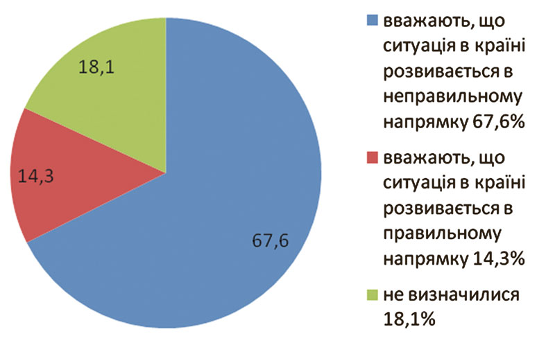 Передвиборча соціологія: урядовий крах і прозріння українців