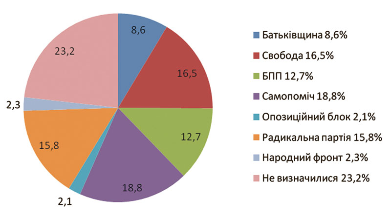 Передвиборча соціологія: урядовий крах і прозріння українців