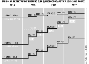 «Електророзряд» від Яценюка