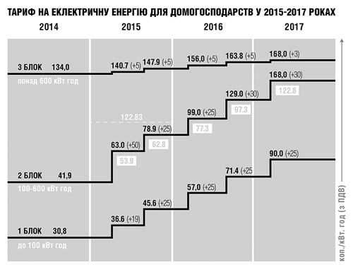 «Електророзряд» від Яценюка