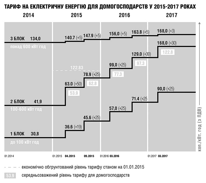 «Електророзряд» від Яценюка