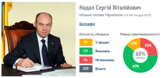 ТОП-20 обіцянок Сергія Надала, виконаних у 2015 році