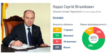 ТОП-20 обіцянок Сергія Надала, виконаних у 2015 році