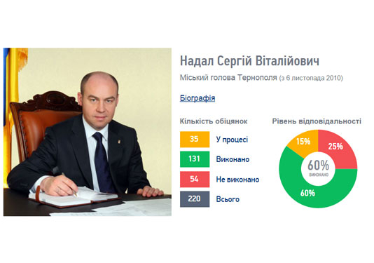 ТОП-20 обіцянок Сергія Надала, виконаних у 2015 році