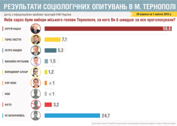 Діючий мер Тернополя Сергій Надал переможе вже в першому турі!