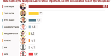 Діючий мер Тернополя Сергій Надал переможе вже в першому турі!