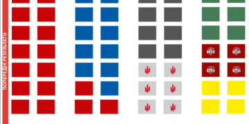 В облраді буде сім партій
