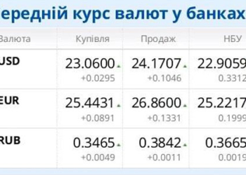 Другий день поспіль, після місцевих виборів, валюта дорожчає