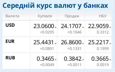 Другий день поспіль, після місцевих виборів, валюта дорожчає