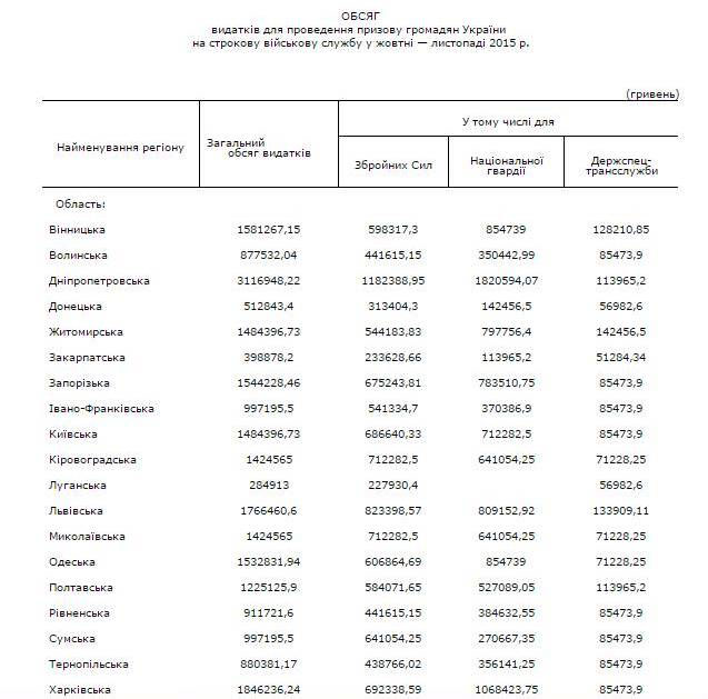Скількох мешканців області цьогоріч призовуть на службу до армії?