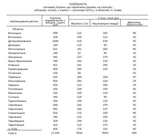 Скількох мешканців області цьогоріч призовуть на службу до армії?