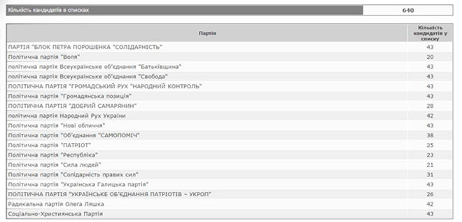 П’ятнадцять претендентів на одне місце