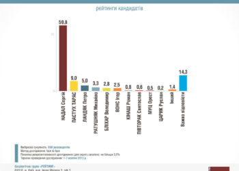 Вибори мера Тернополя: найсвіжіша соціологія