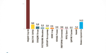 Вибори мера Тернополя: найсвіжіша соціологія