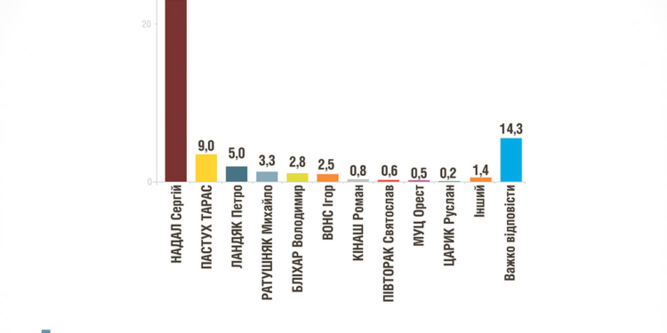 Вибори мера Тернополя: найсвіжіша соціологія