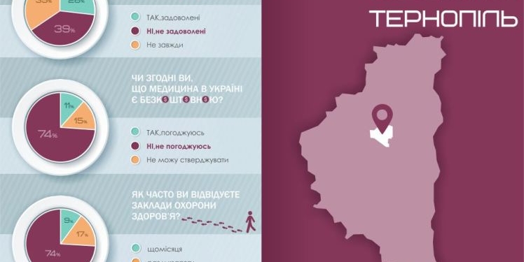 Скільки грошей залишають тернополяни у лікарнях