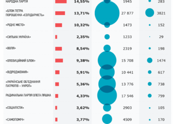 Вибори-2015: ККД українських партій на місцевих виборах