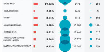 Вибори-2015: ККД українських партій на місцевих виборах