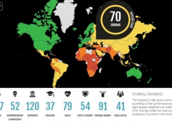Україна посіла 70-те місце у світовому рейтингу благополуччя