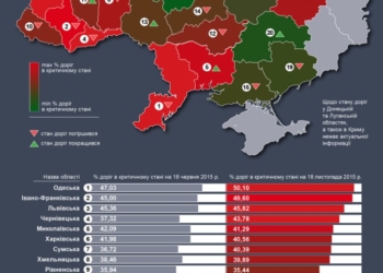 У чому Тернопільщина гірша?