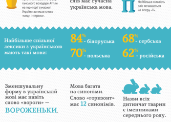 День письменності та мови: 10 цікавих фактів про мову в інфографіці