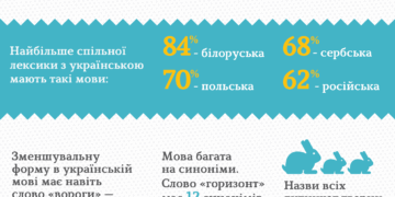 День письменності та мови: 10 цікавих фактів про мову в інфографіці