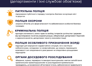 До складу Національної поліції увійшло 6 департаментів