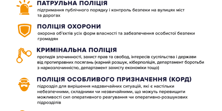 До складу Національної поліції увійшло 6 департаментів
