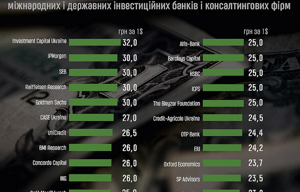 Прогнози курсу долара в Україні на 2016 рік. Інфографіка