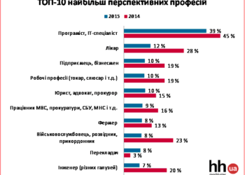 Які професії нині найпопулярніші?