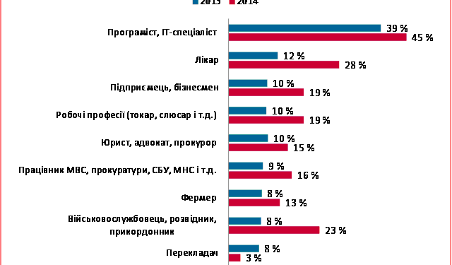 Які професії нині найпопулярніші?