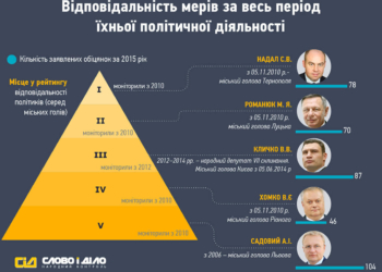 У Тернополя найвідповідальніший міський голова серед усіх в Україні