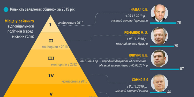 У Тернополя найвідповідальніший міський голова серед усіх в Україні