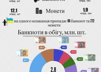Нацбанк назвав найбільш непопулярні купюри