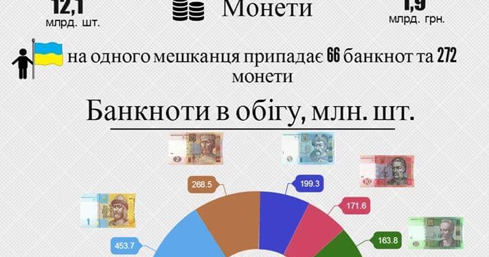 Нацбанк назвав найбільш непопулярні купюри