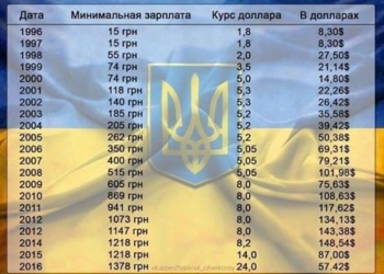 Двадцять років тому мінімальна зарплата у тернополян була лише 15 гривень