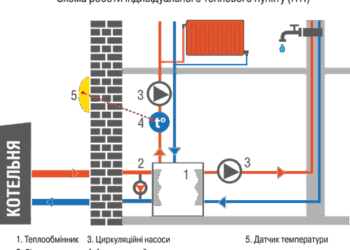 Термомодернізація – стратегія економії коштів тернополян