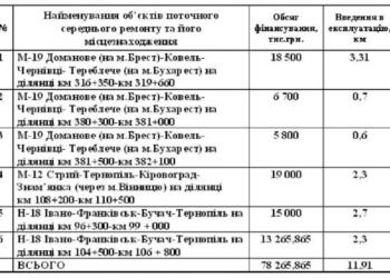 У дороги Тернопільщини “вкинуть” майже 80 мільйонів