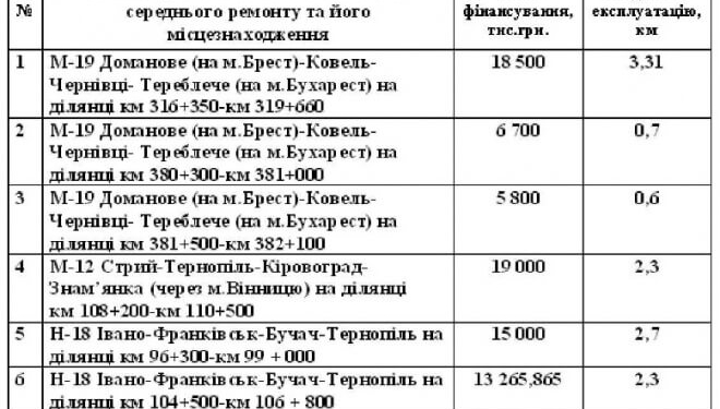 У дороги Тернопільщини “вкинуть” майже 80 мільйонів