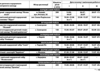 Найдешевше відправити дітей відпочивати на Тернопільщину