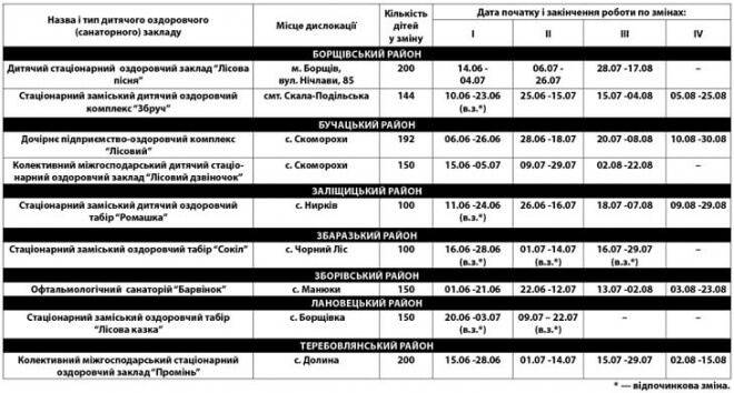 Найдешевше відправити дітей відпочивати на Тернопільщину