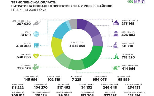 Агрохолдинг «Мрія» на Тернопільщині сплачує високі податки і спрямує кошти на соціальні проекти