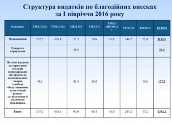Медики розповіли правду про благодійні внески, які збирають у Тернополі