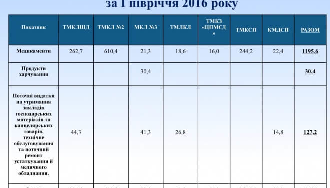 Медики розповіли правду про благодійні внески, які збирають у Тернополі