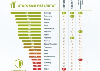 Тернопіль визнали майже найчистішим містом України